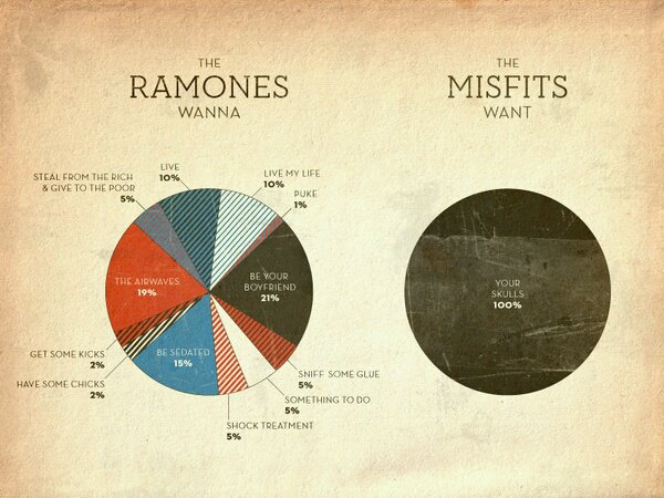two charts showing what the Ramones want which is multiple items on a pie and what the Misfits want which is one thing on a chart